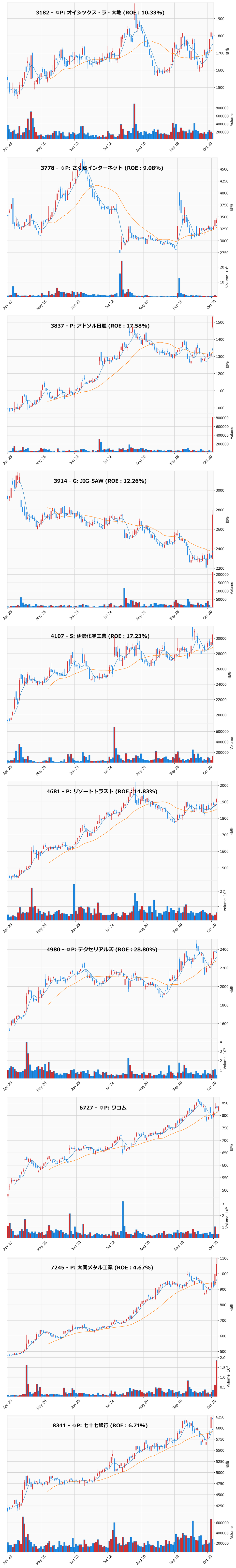 押し目銘柄チャート