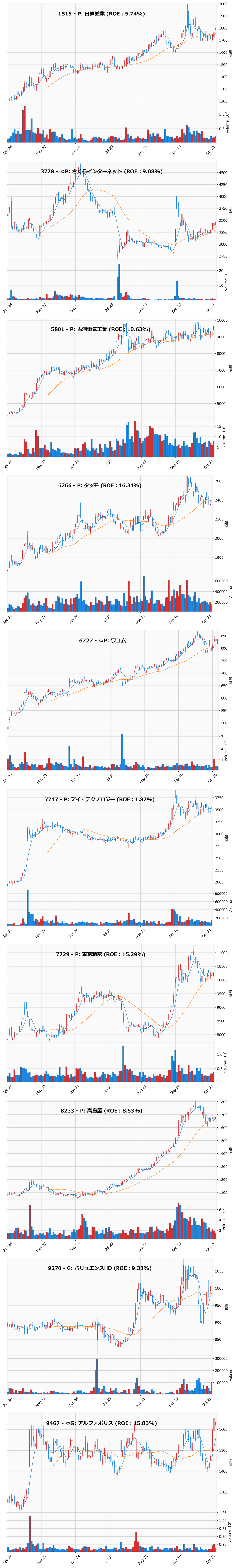 押し目銘柄チャート
