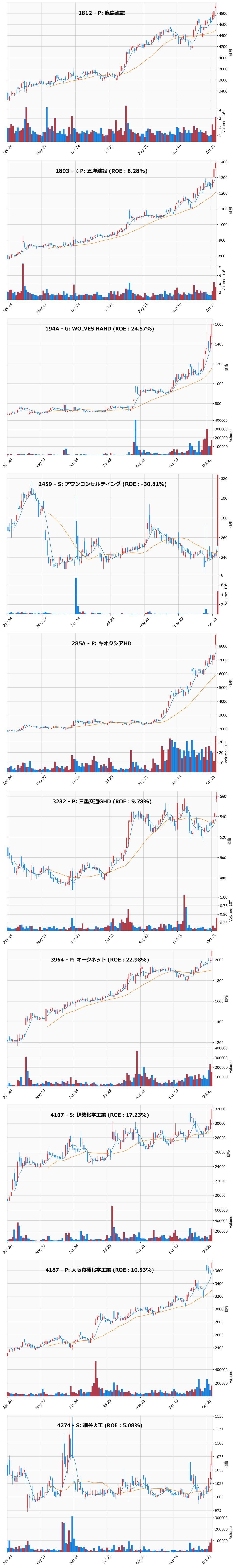 レンジブレイク銘柄チャート