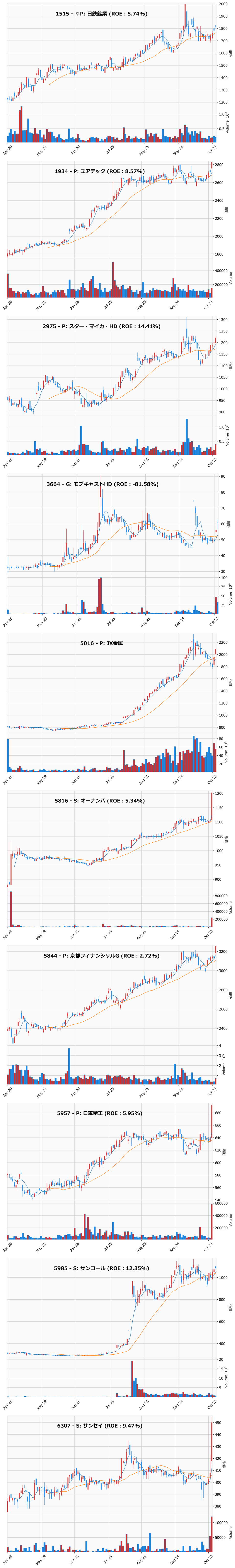 押し目銘柄チャート