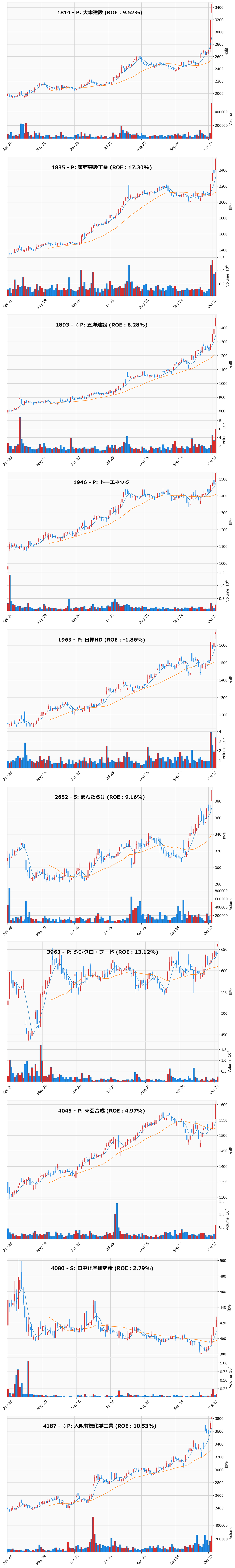 レンジブレイク銘柄チャート