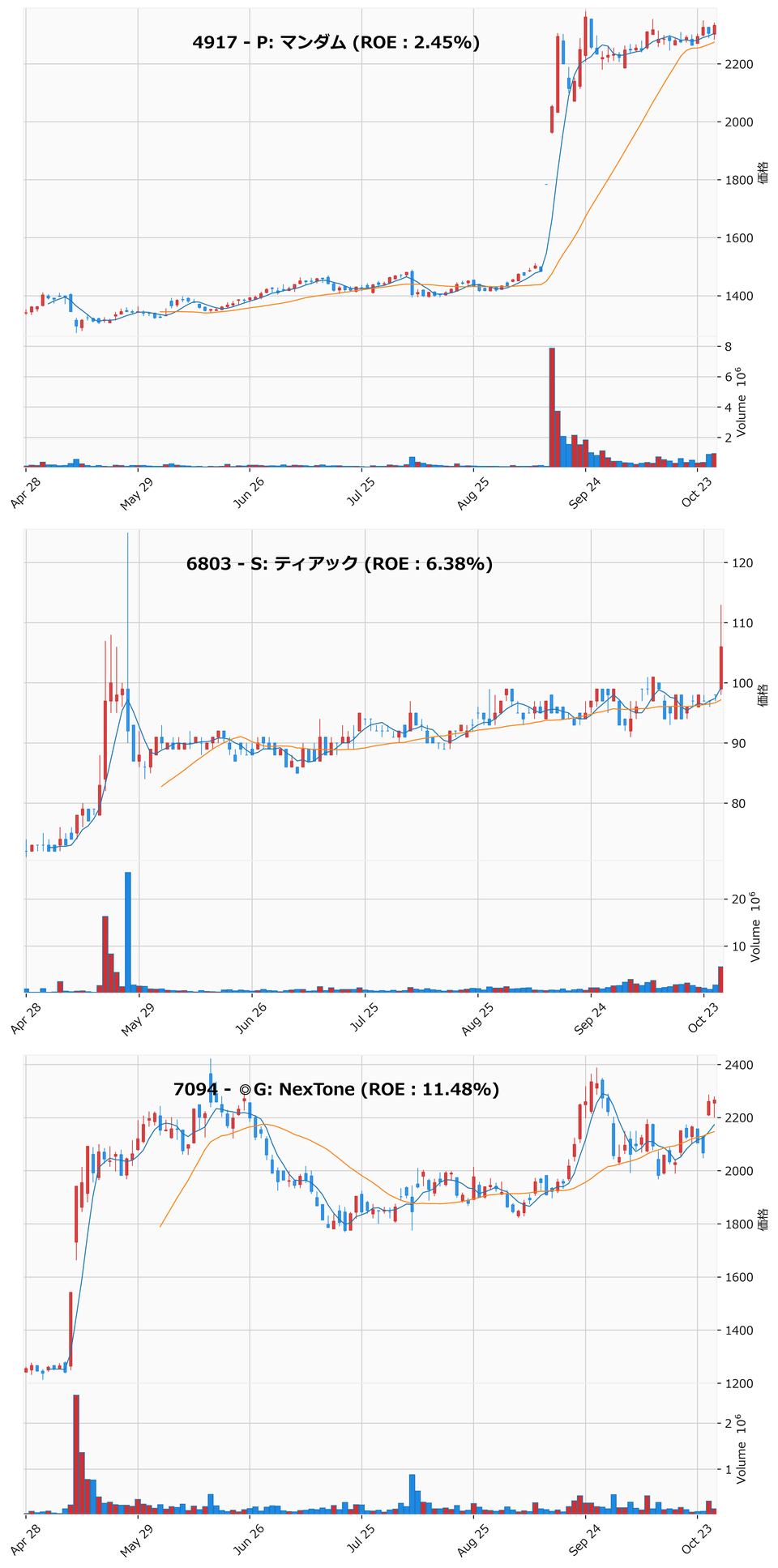 押し目銘柄チャート