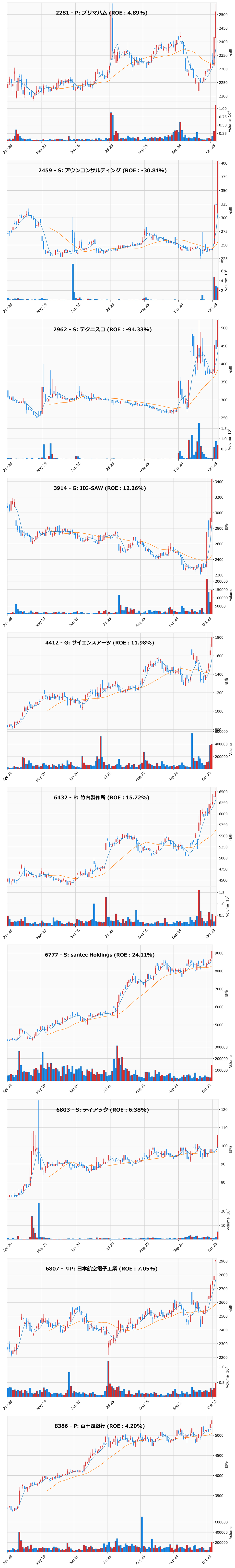レンジブレイク銘柄チャート