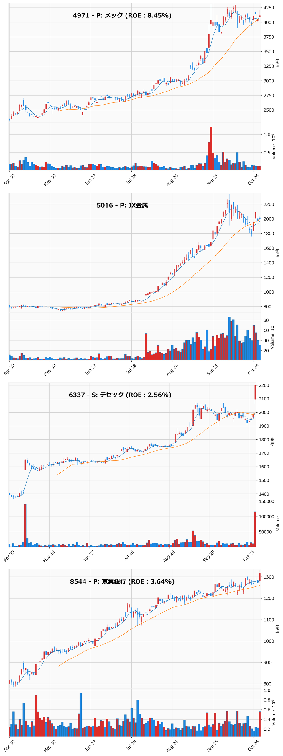 押し目銘柄チャート
