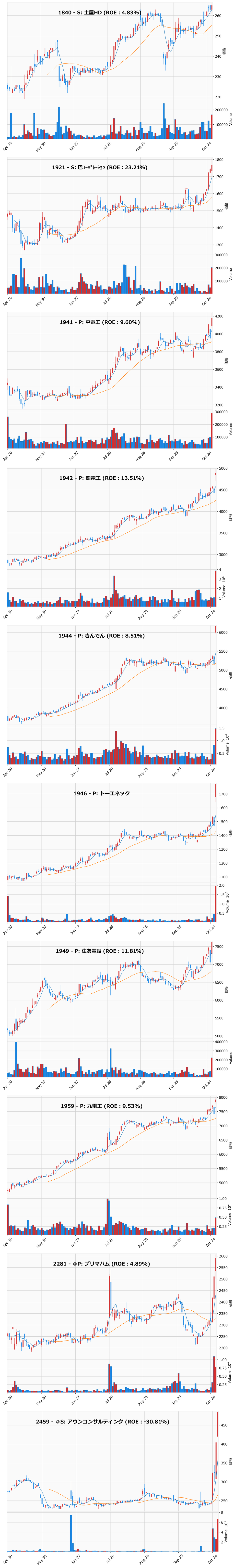 レンジブレイク銘柄チャート