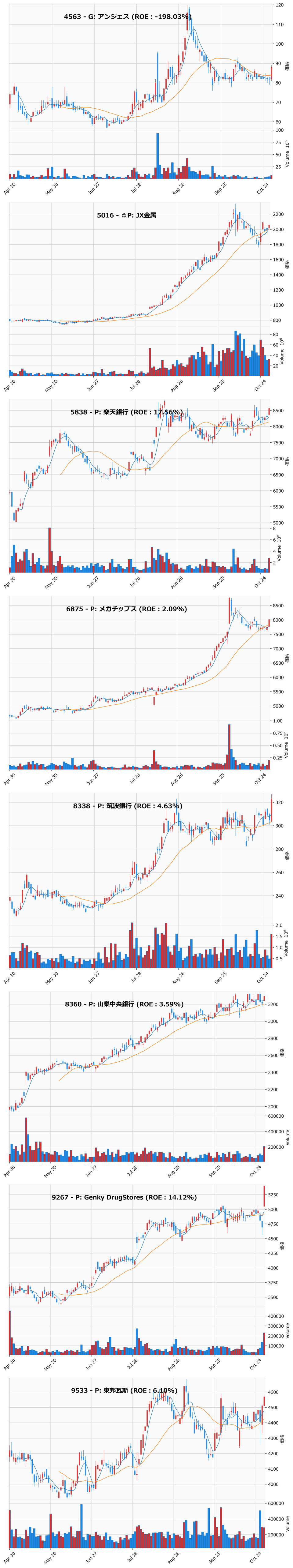 押し目銘柄チャート