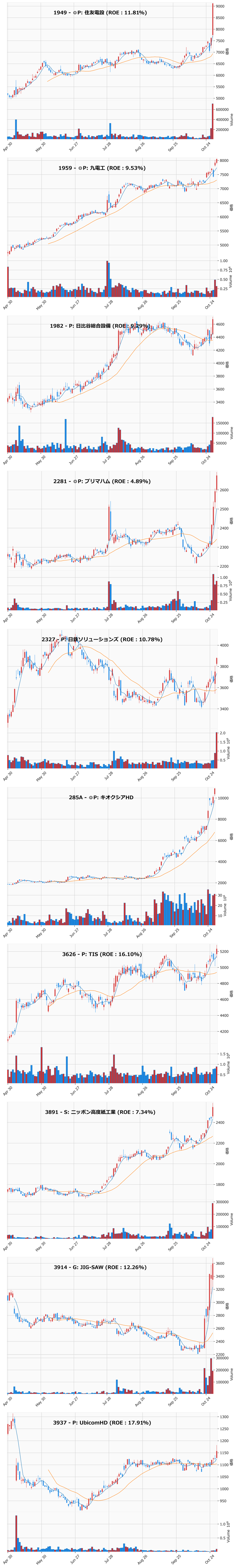 レンジブレイク銘柄チャート