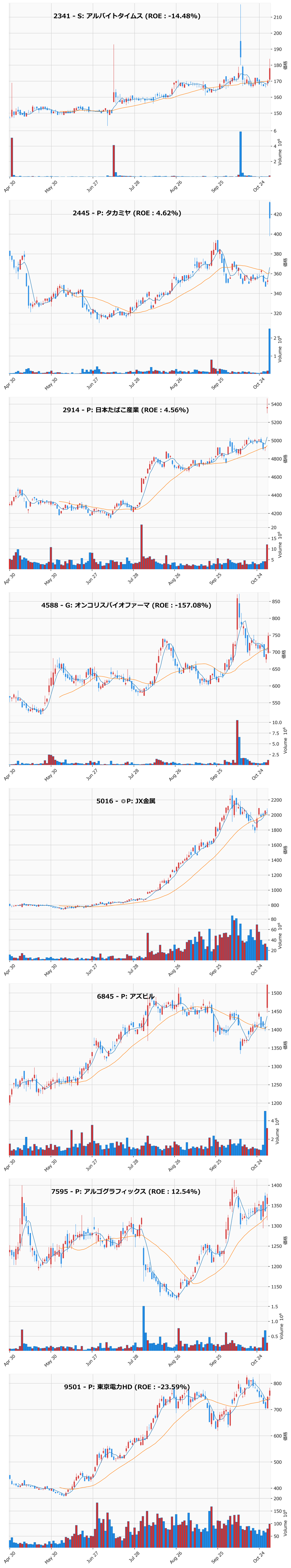 押し目銘柄チャート