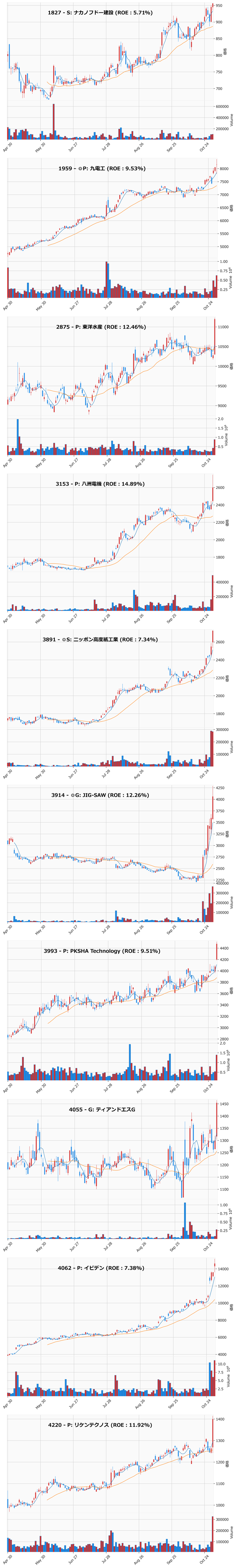 レンジブレイク銘柄チャート