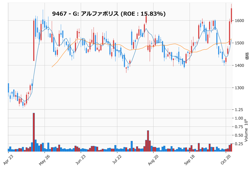 押し目銘柄チャート