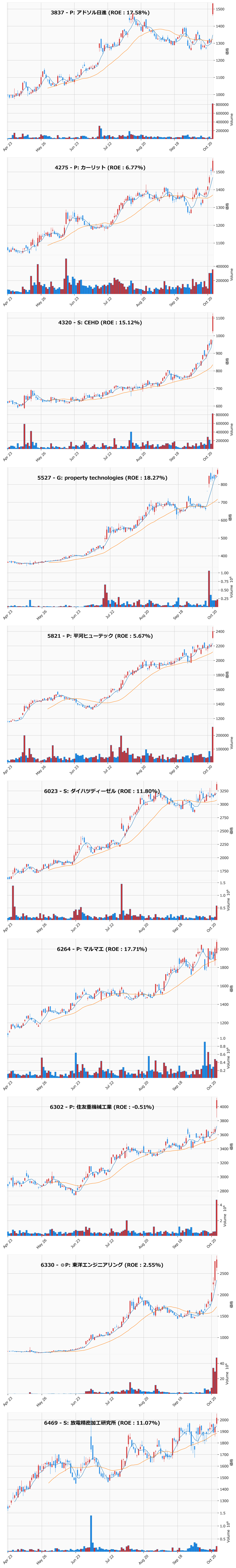 レンジブレイク銘柄チャート