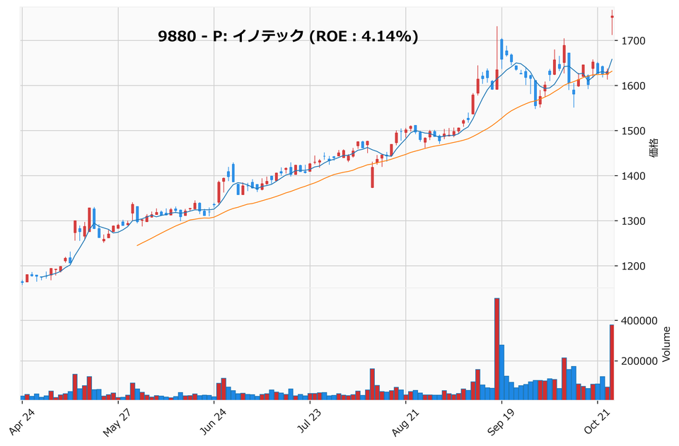 押し目銘柄チャート