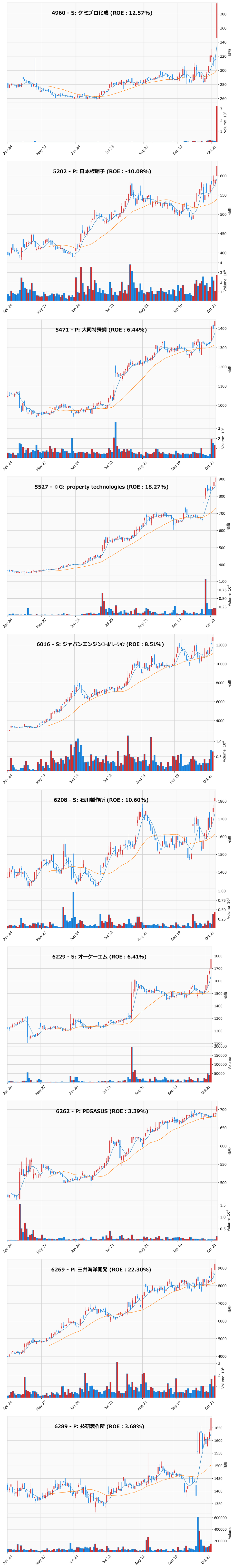 レンジブレイク銘柄チャート