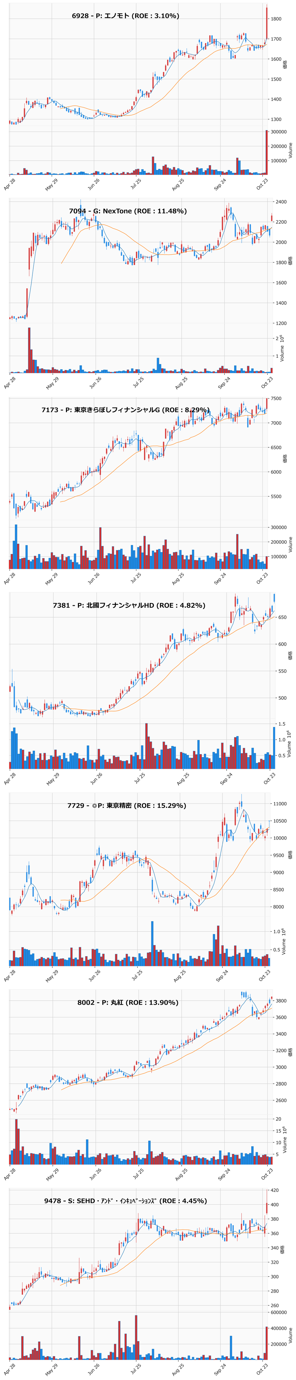 押し目銘柄チャート
