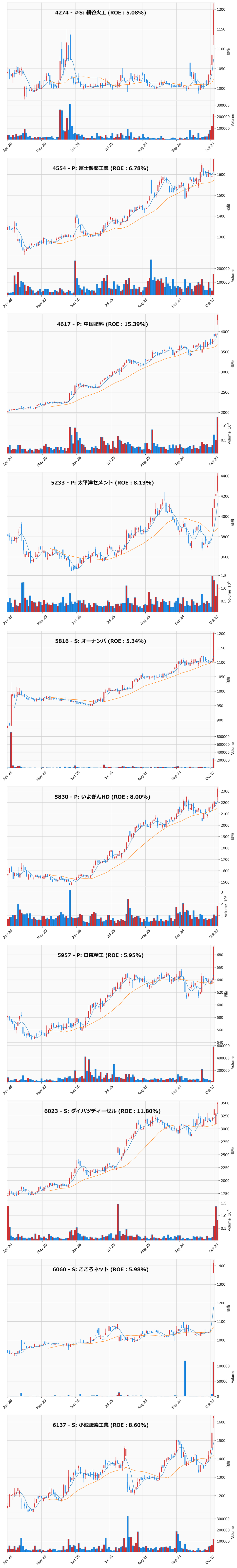レンジブレイク銘柄チャート