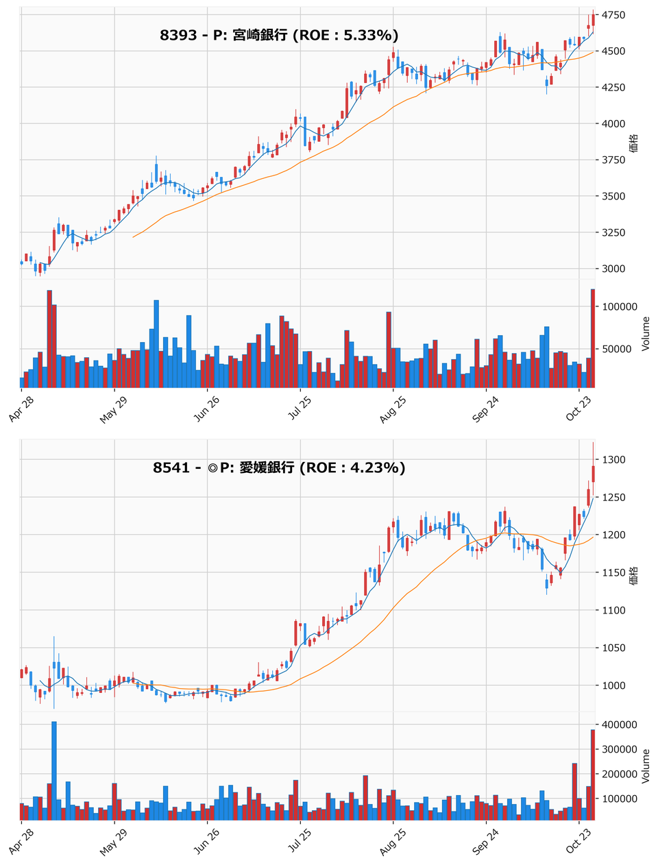 レンジブレイク銘柄チャート