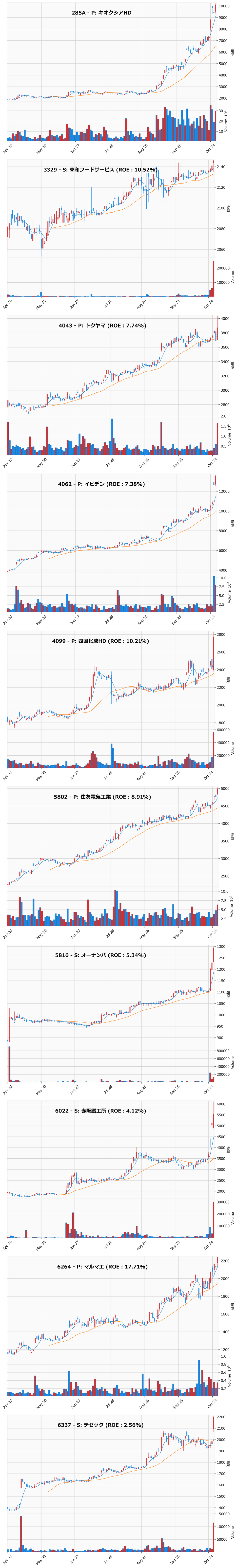 レンジブレイク銘柄チャート