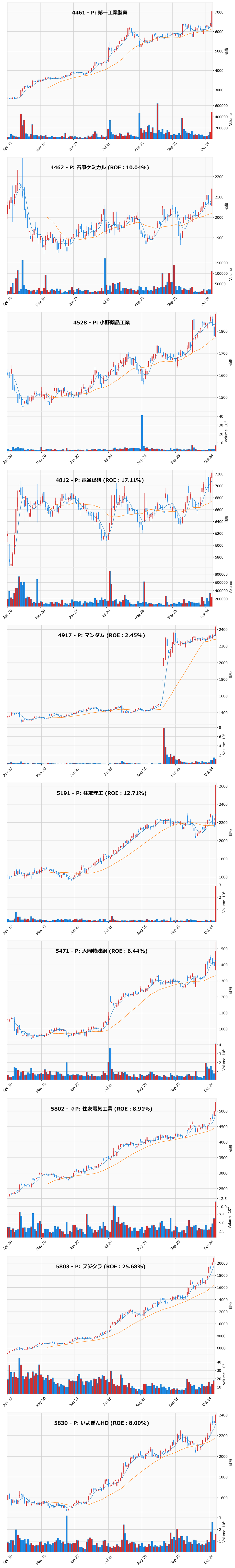 レンジブレイク銘柄チャート