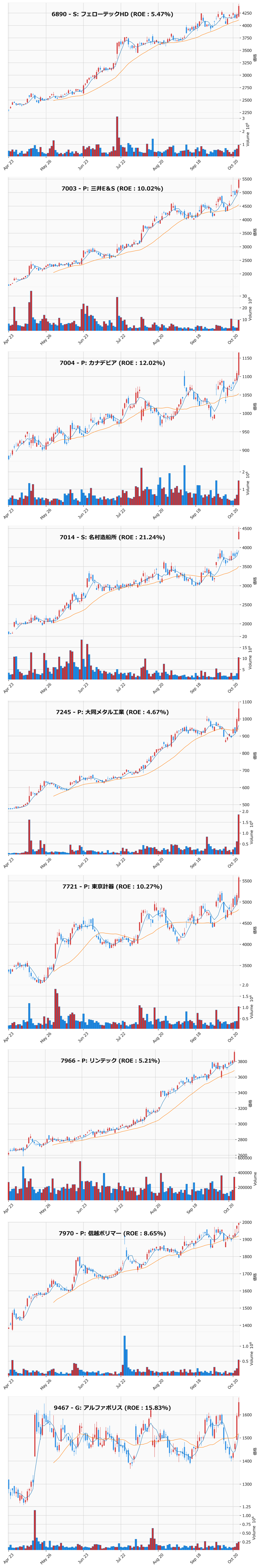 レンジブレイク銘柄チャート