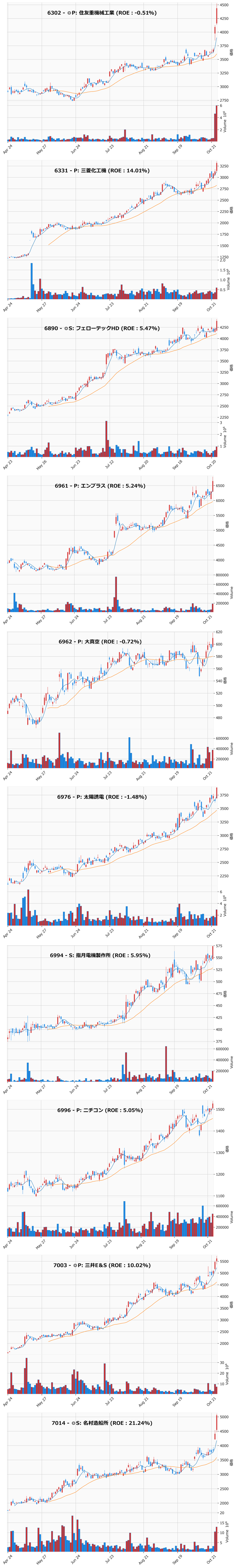 レンジブレイク銘柄チャート