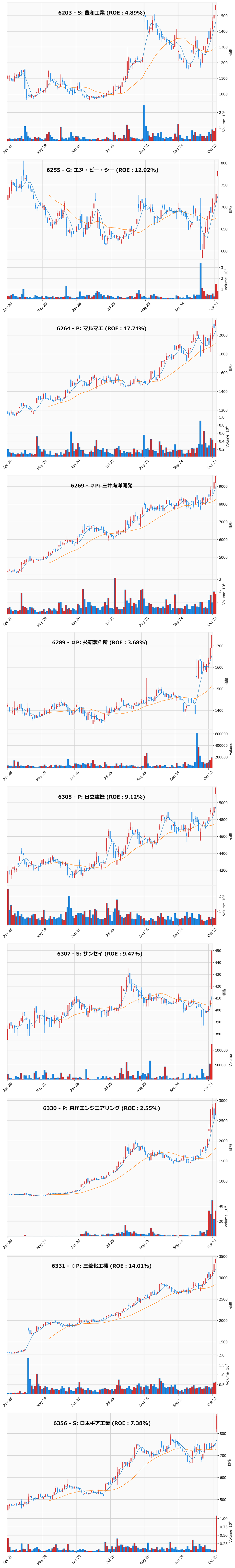 レンジブレイク銘柄チャート