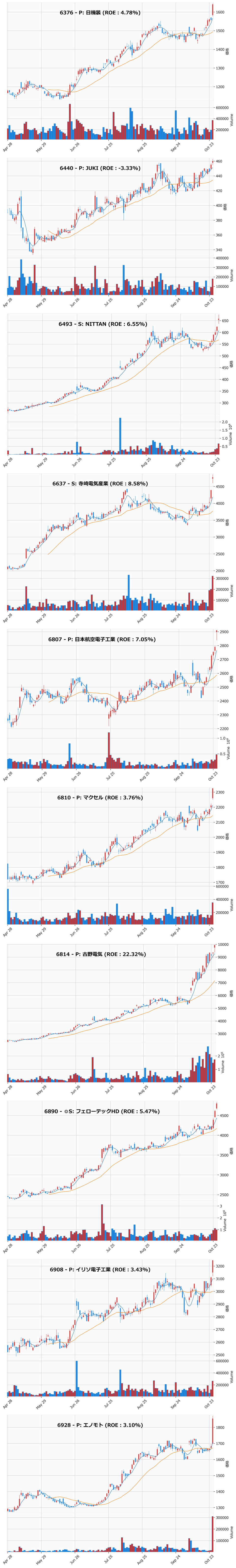 レンジブレイク銘柄チャート