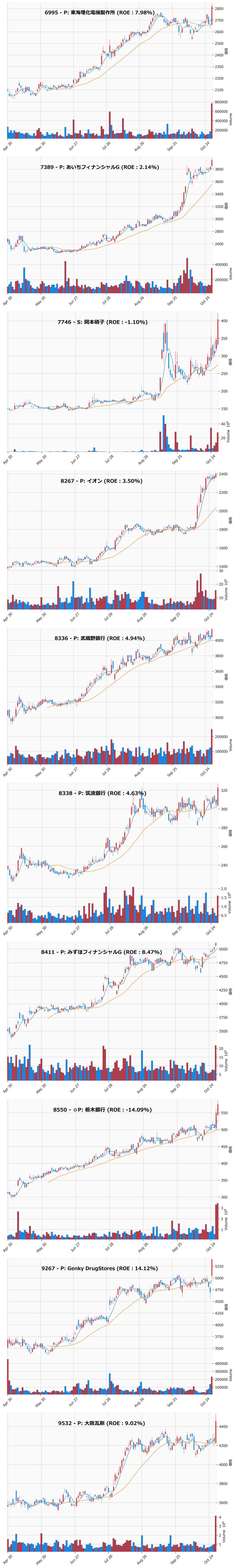 レンジブレイク銘柄チャート