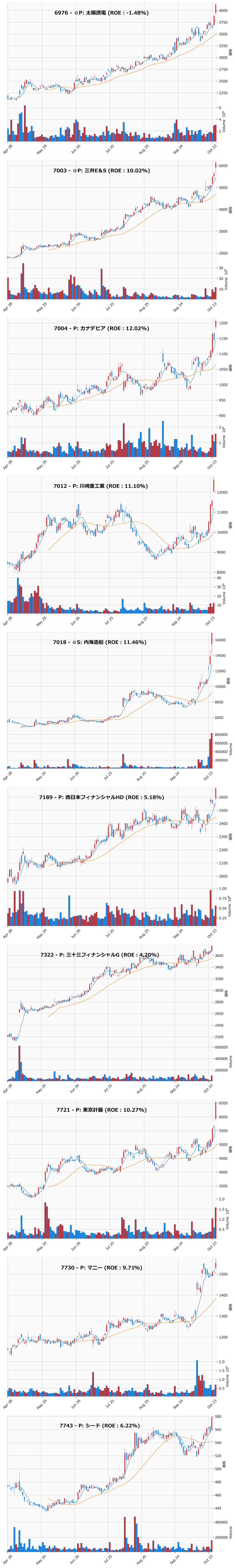 レンジブレイク銘柄チャート