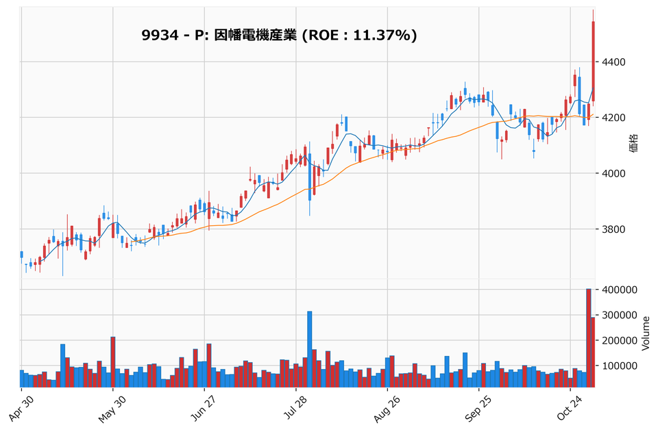 レンジブレイク銘柄チャート