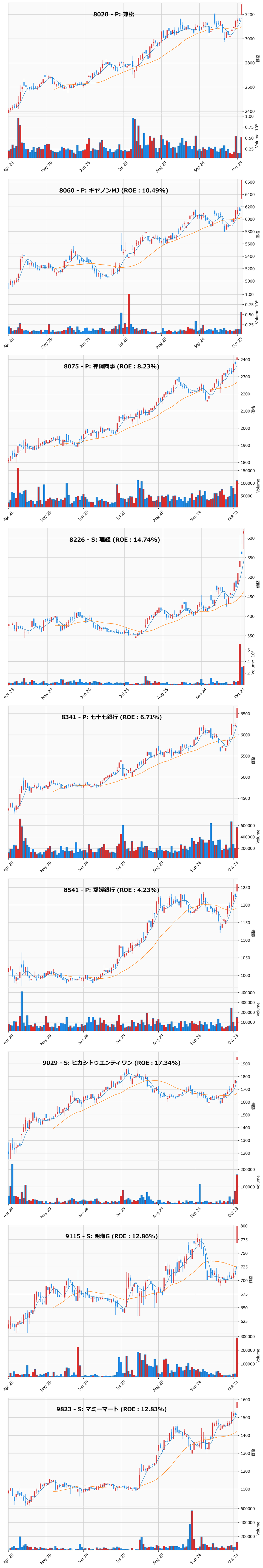 レンジブレイク銘柄チャート