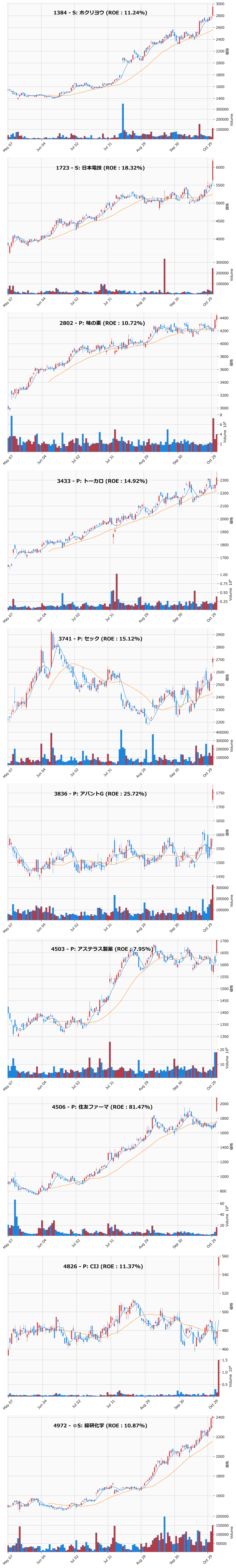 レンジブレイク銘柄チャート