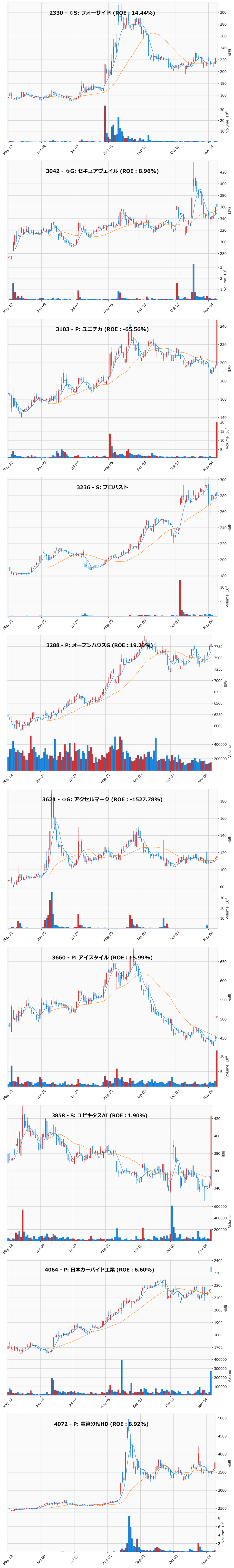 押し目銘柄チャート