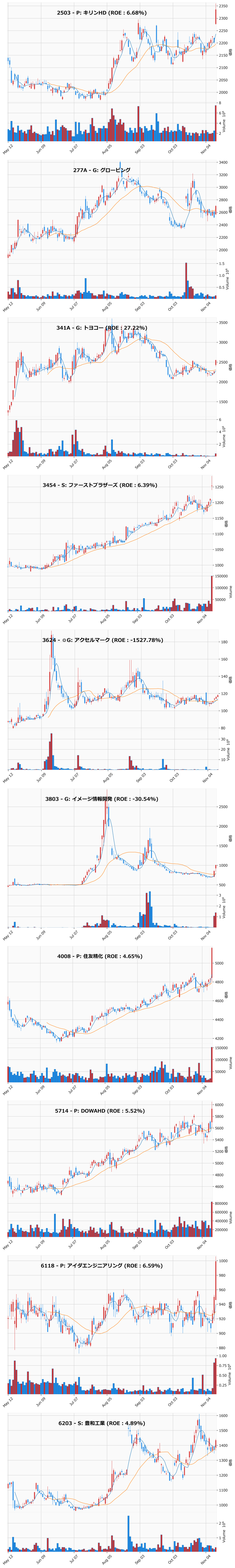 押し目銘柄チャート