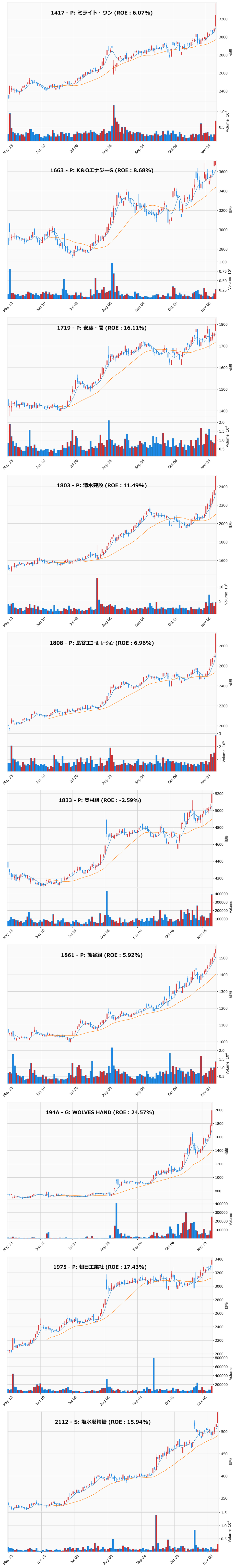 レンジブレイク銘柄チャート