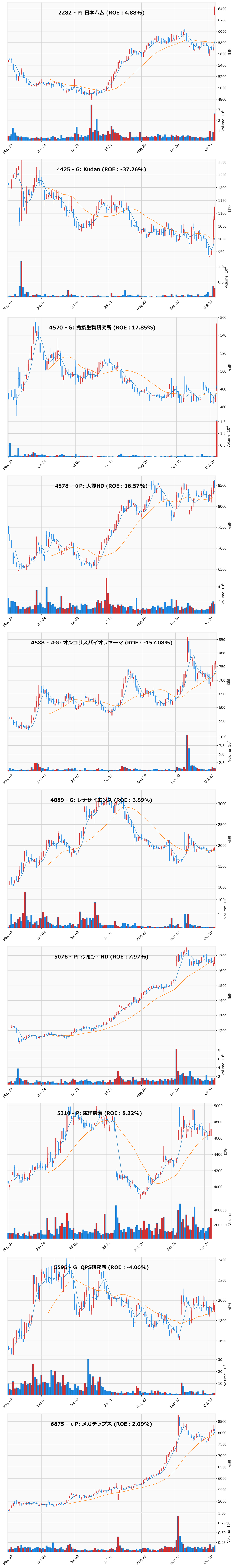 押し目銘柄チャート