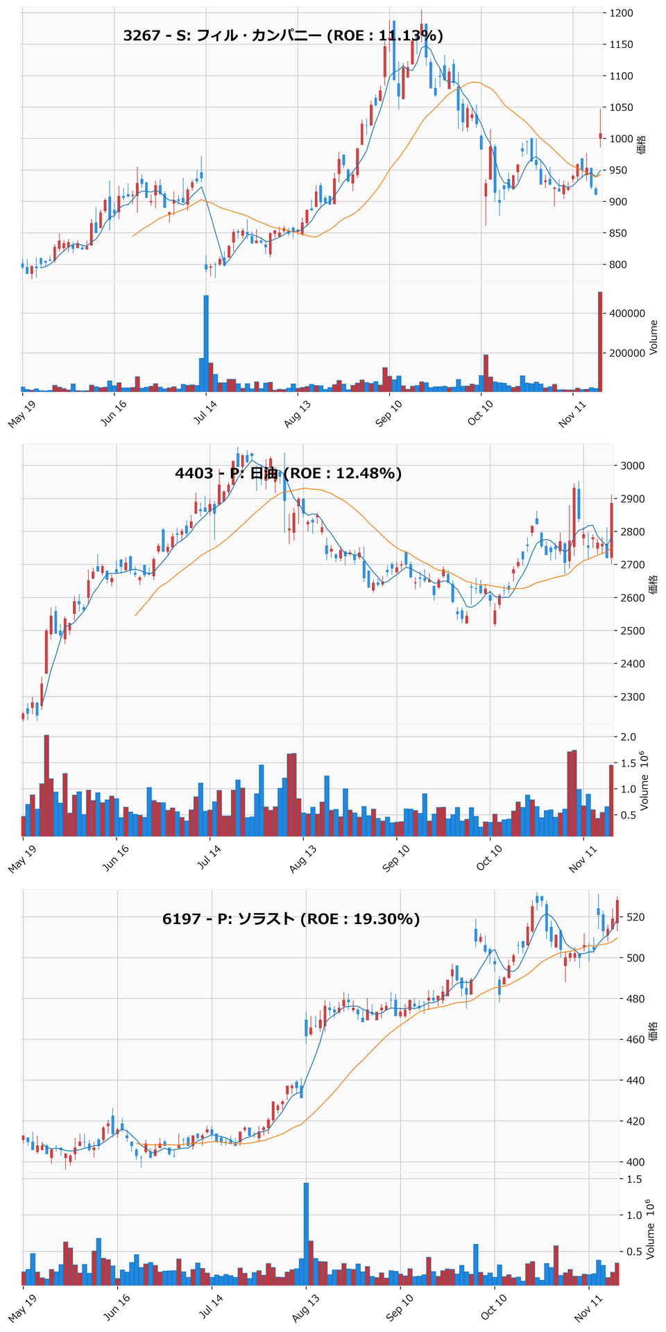 押し目銘柄チャート