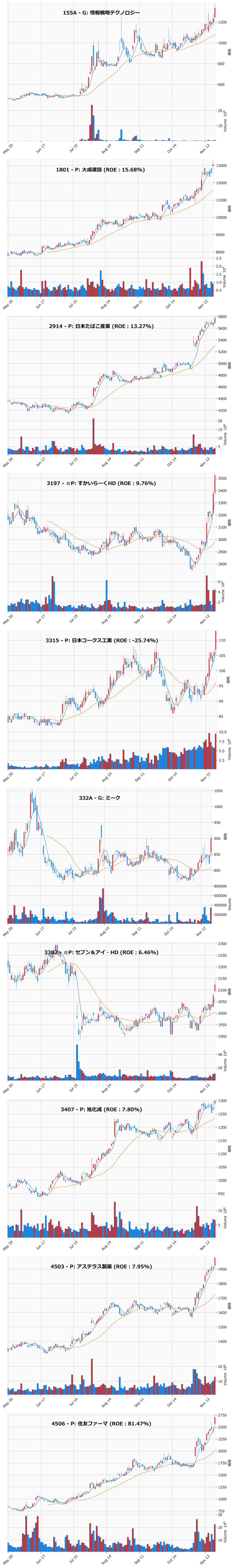 レンジブレイク銘柄チャート