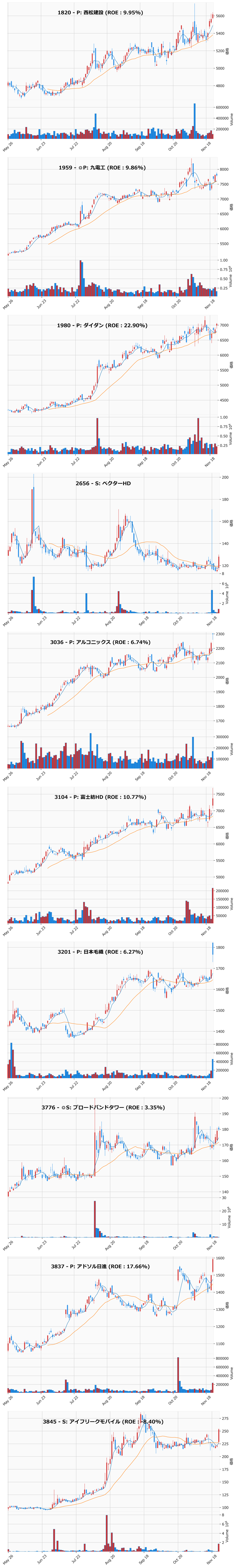 押し目銘柄チャート