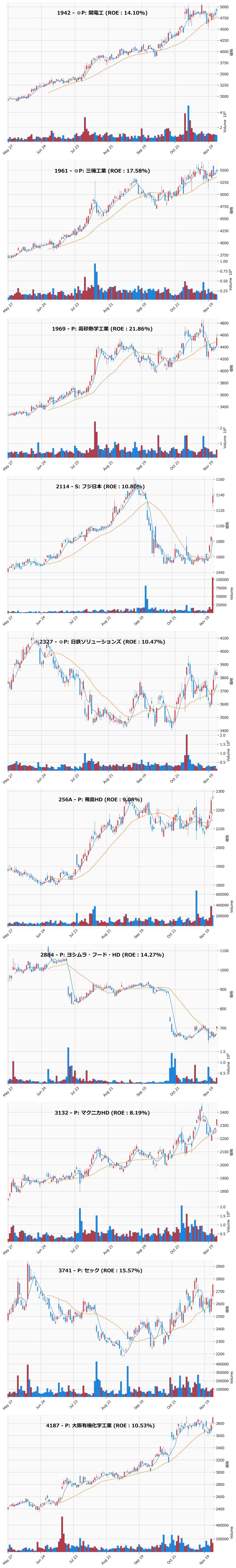 押し目銘柄チャート
