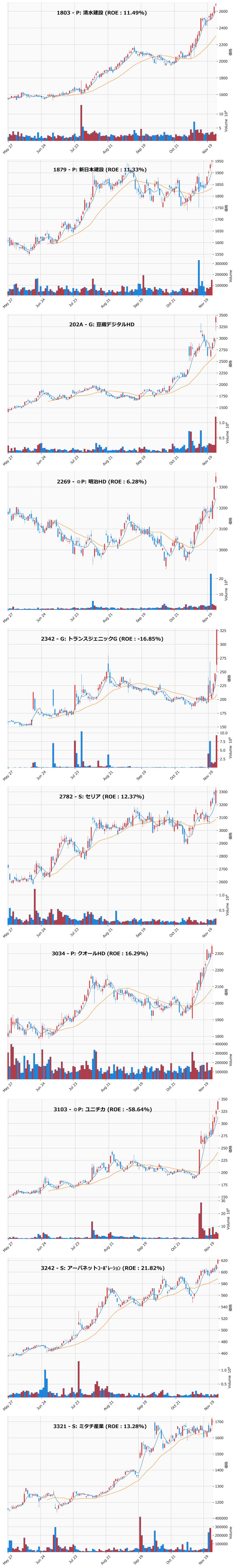 レンジブレイク銘柄チャート