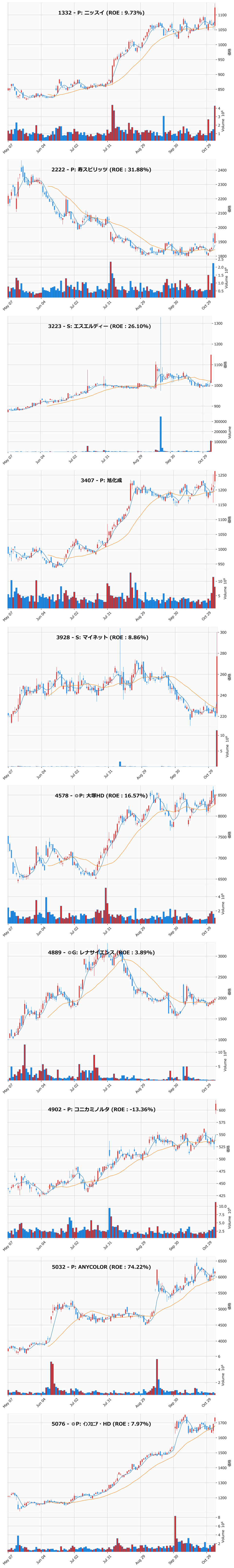 押し目銘柄チャート