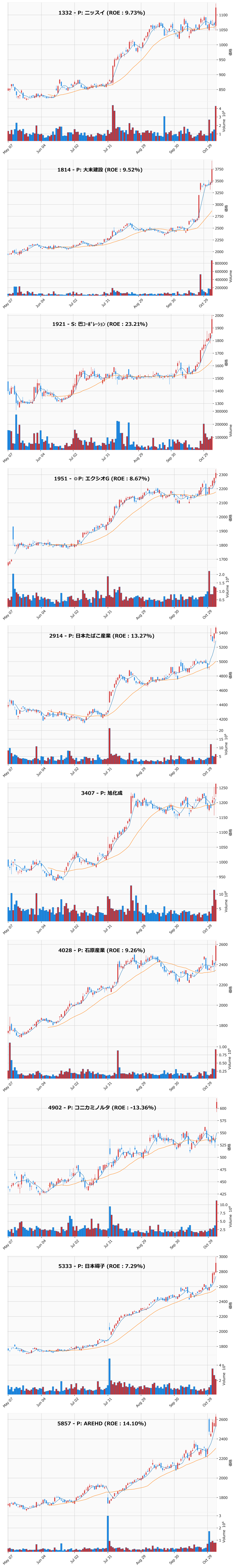 レンジブレイク銘柄チャート