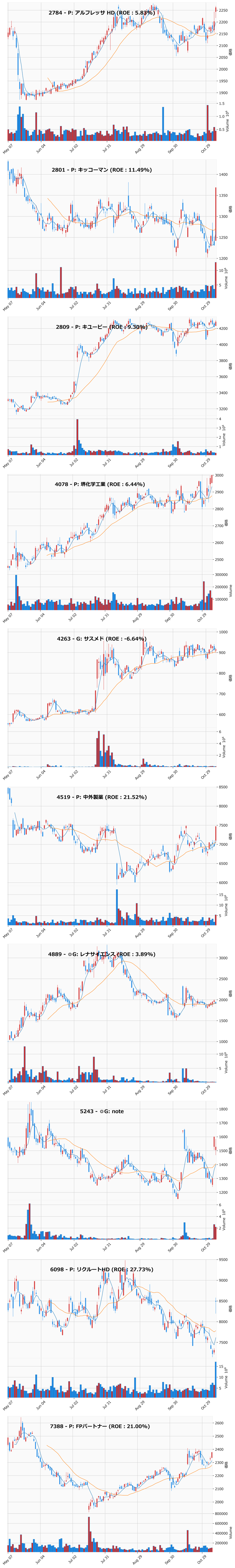 押し目銘柄チャート