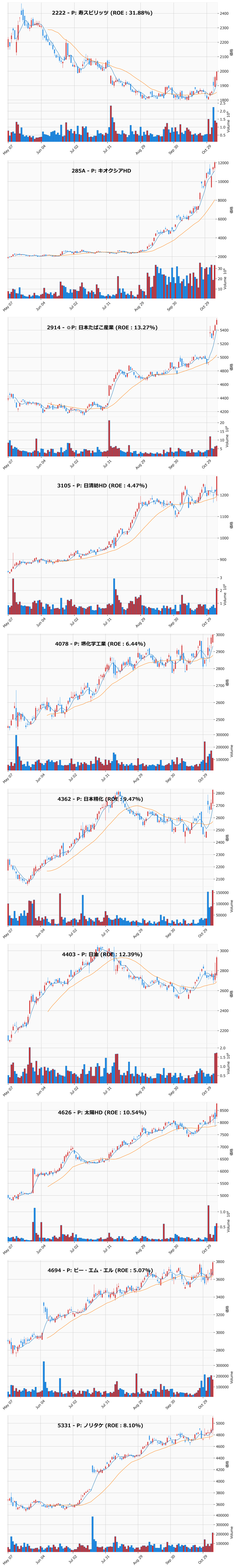 レンジブレイク銘柄チャート