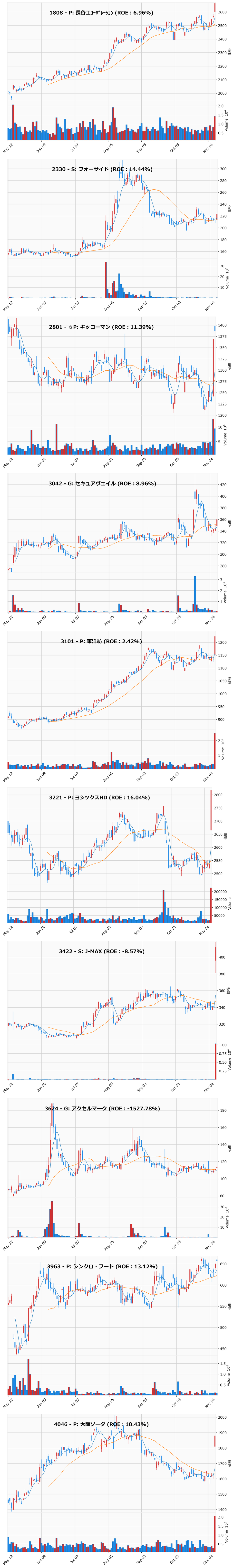 押し目銘柄チャート
