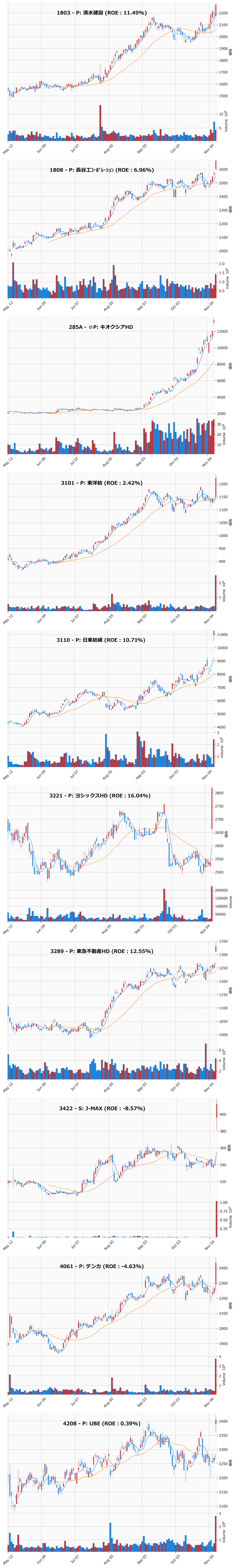 レンジブレイク銘柄チャート