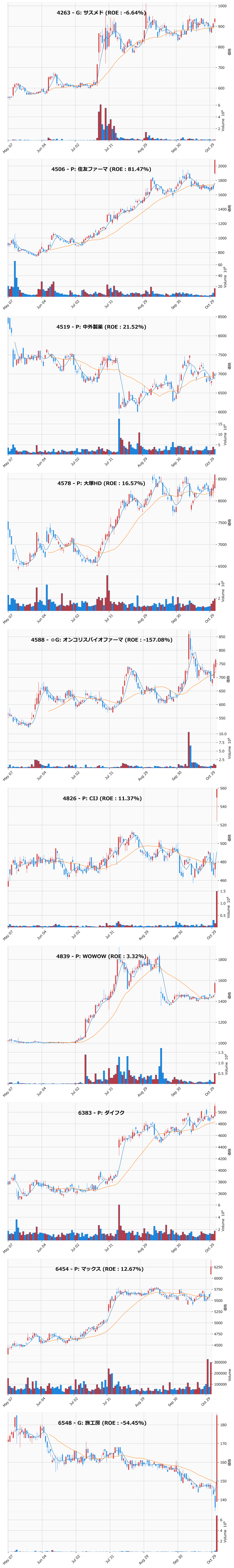 押し目銘柄チャート