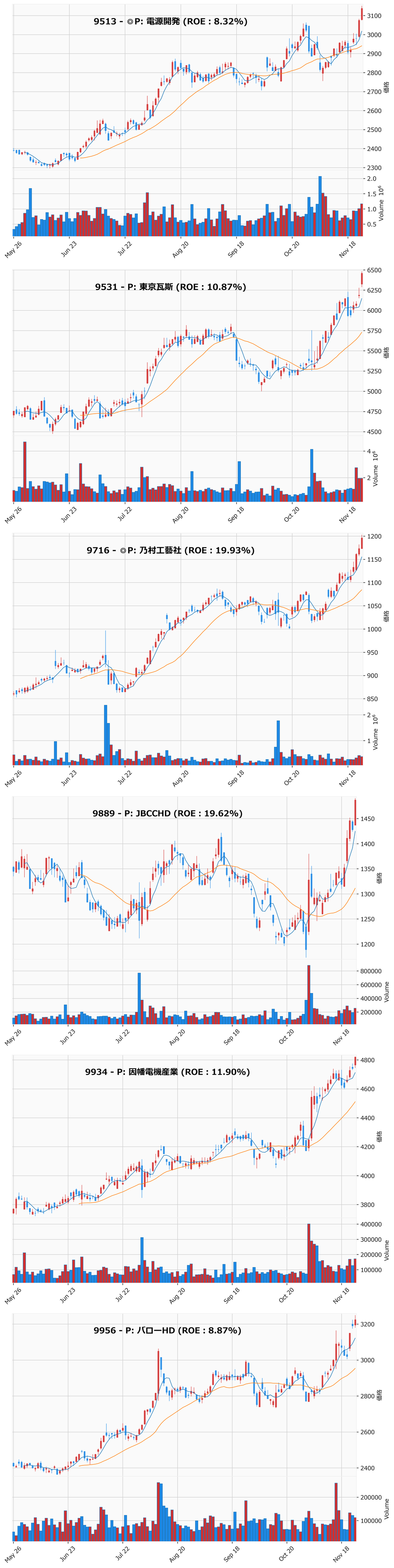 レンジブレイク銘柄チャート
