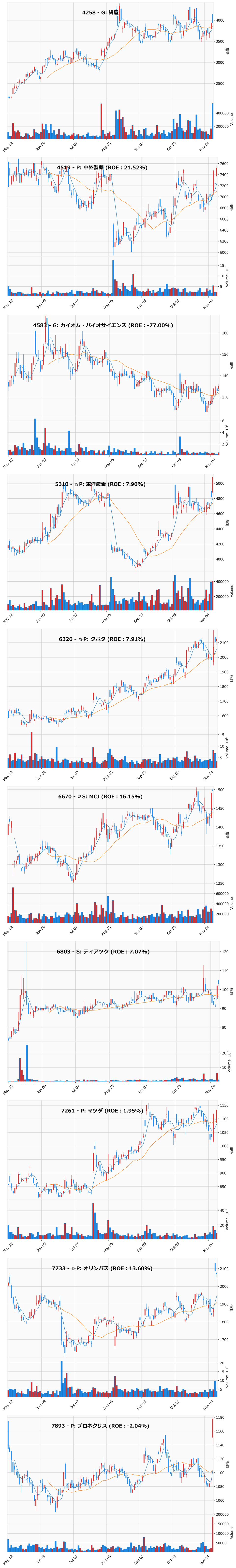 押し目銘柄チャート