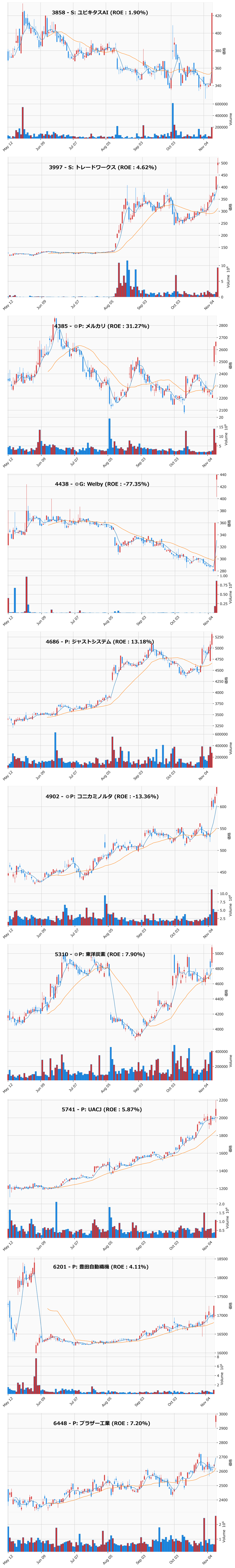 レンジブレイク銘柄チャート
